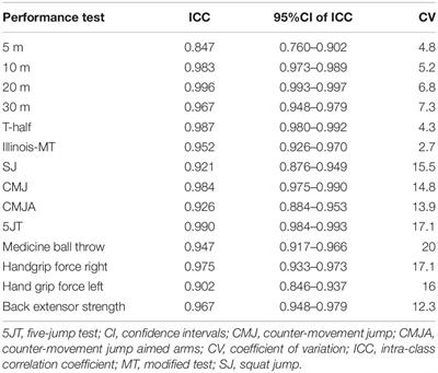 Field Tests of Performance and Their Relationship to Age and Anthropometric Parameters in Adolescent Handball Players